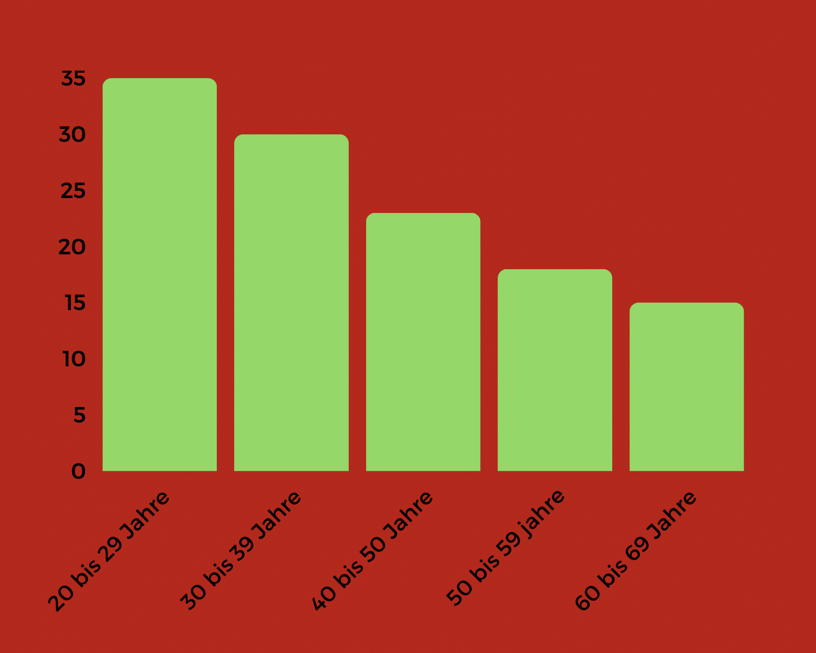 Statistik Singles